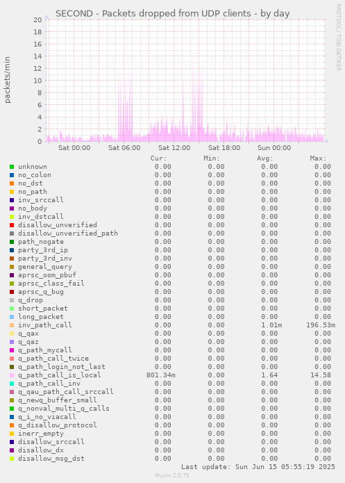 SECOND - Packets dropped from UDP clients