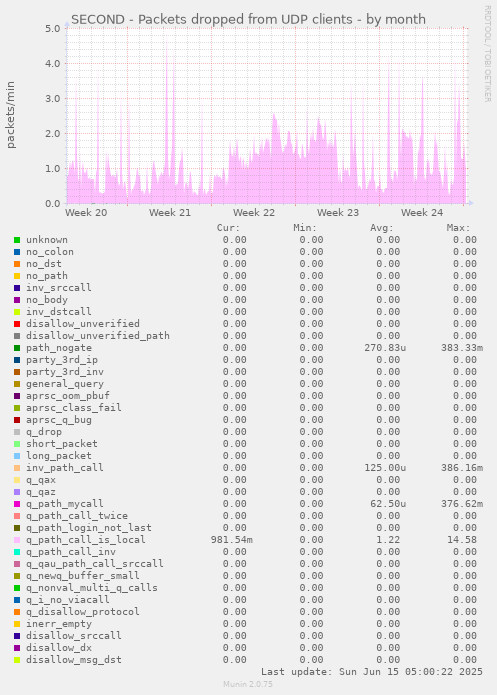 SECOND - Packets dropped from UDP clients