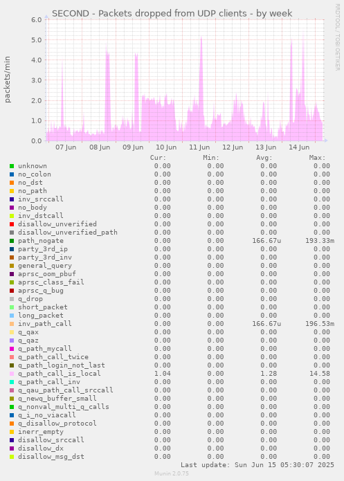 SECOND - Packets dropped from UDP clients