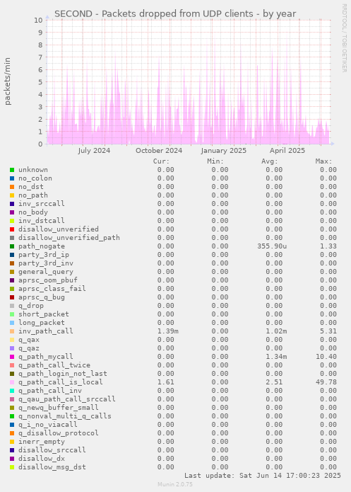 SECOND - Packets dropped from UDP clients