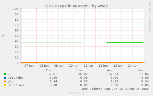 Disk usage in percent