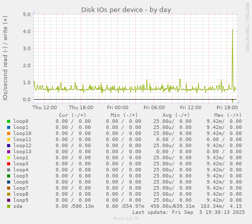 Disk IOs per device