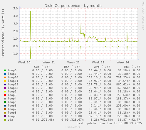 Disk IOs per device