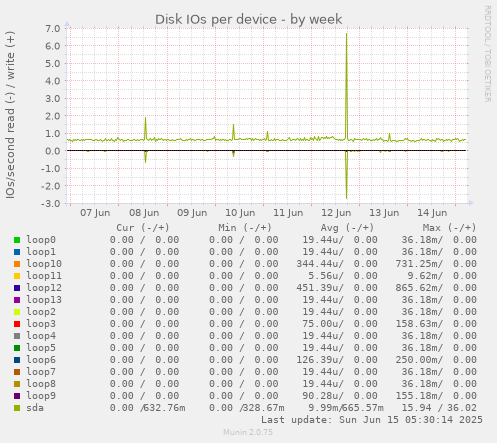 Disk IOs per device