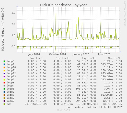 Disk IOs per device