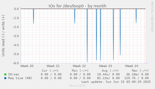 IOs for /dev/loop0