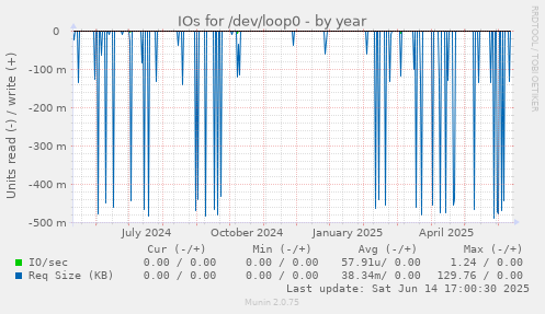 IOs for /dev/loop0