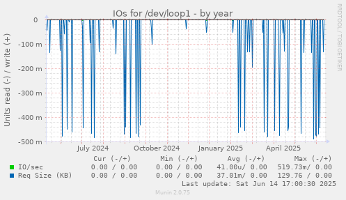 IOs for /dev/loop1