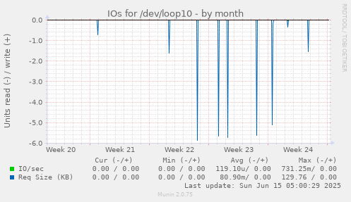 IOs for /dev/loop10