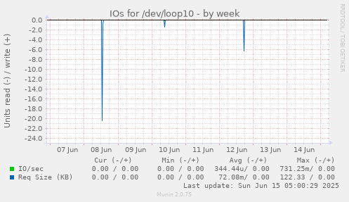 IOs for /dev/loop10
