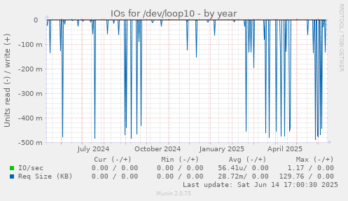IOs for /dev/loop10