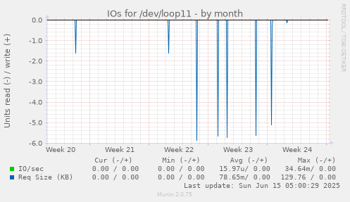 IOs for /dev/loop11