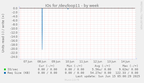IOs for /dev/loop11
