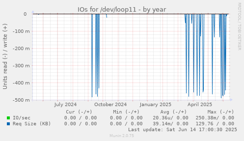IOs for /dev/loop11