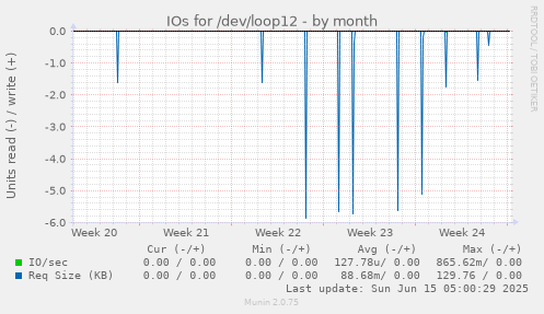 IOs for /dev/loop12