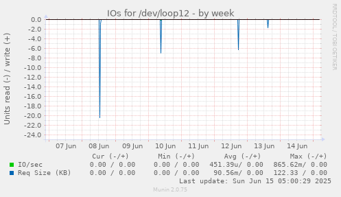 IOs for /dev/loop12