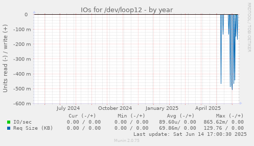 IOs for /dev/loop12