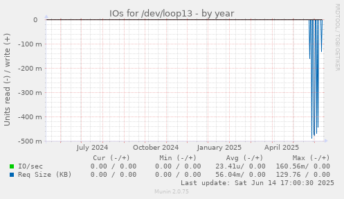 IOs for /dev/loop13