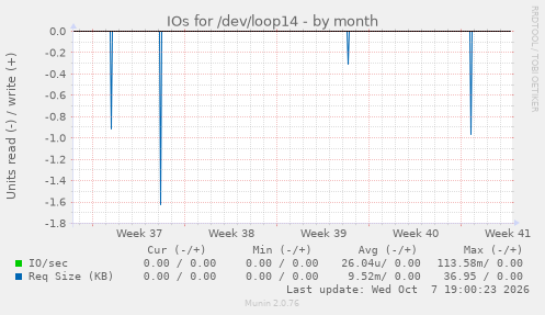 IOs for /dev/loop14