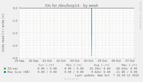 IOs for /dev/loop14
