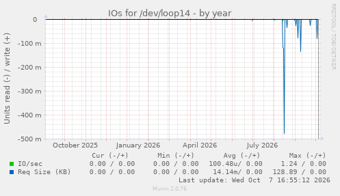 IOs for /dev/loop14