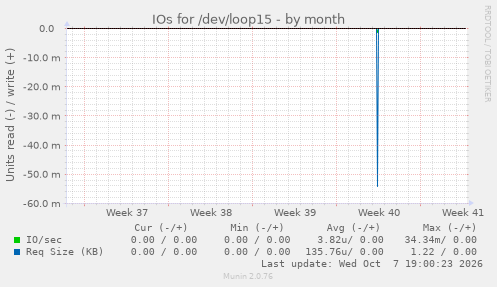 IOs for /dev/loop15