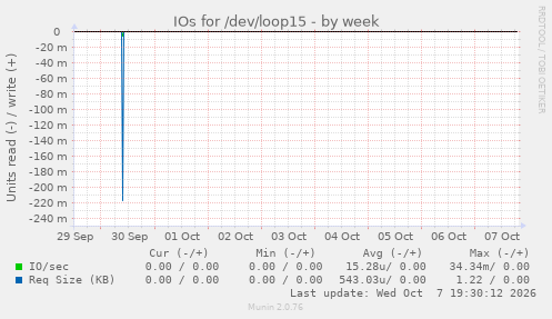 IOs for /dev/loop15