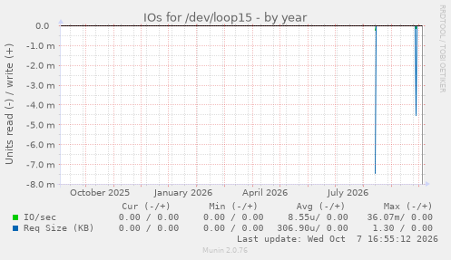 IOs for /dev/loop15