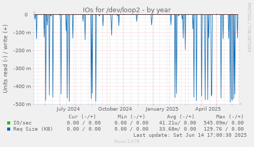 IOs for /dev/loop2