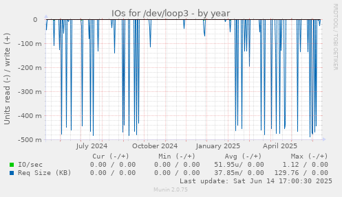 IOs for /dev/loop3