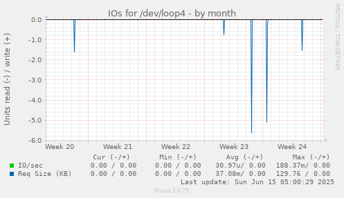 IOs for /dev/loop4