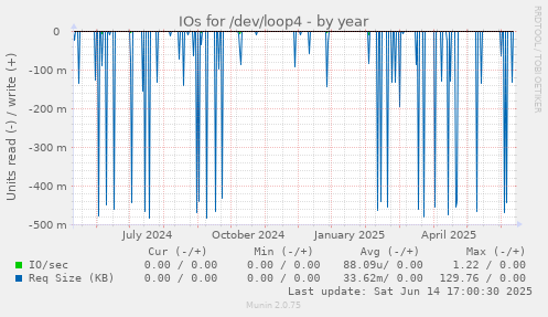 IOs for /dev/loop4