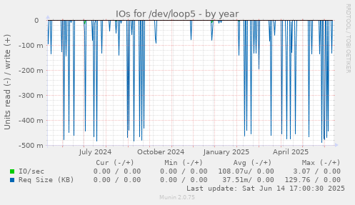 IOs for /dev/loop5