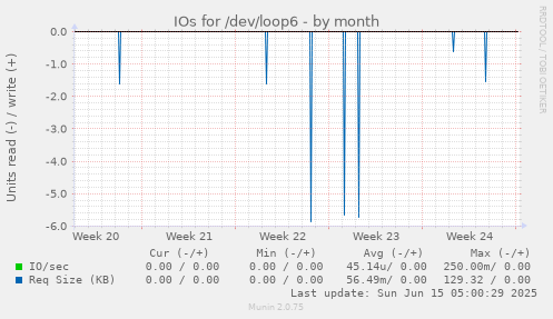 IOs for /dev/loop6
