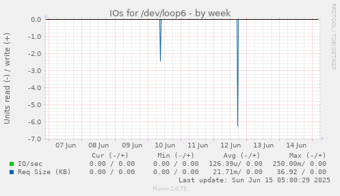 IOs for /dev/loop6