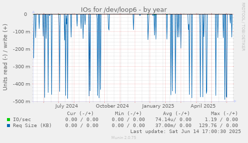 IOs for /dev/loop6