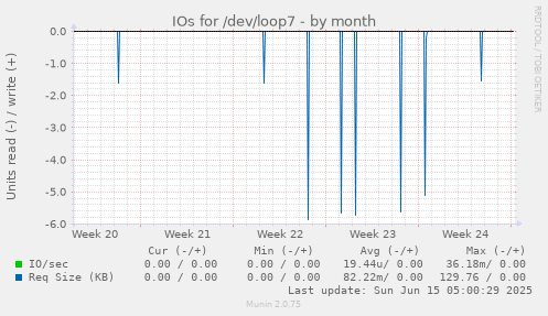 IOs for /dev/loop7