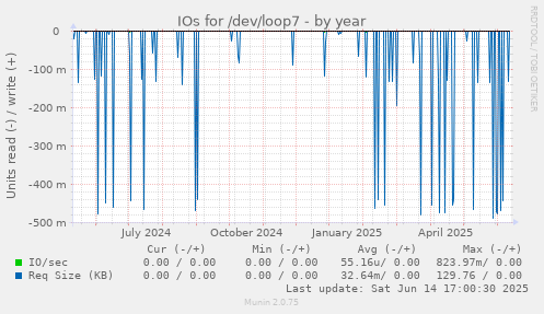 IOs for /dev/loop7