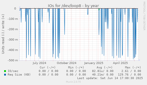 IOs for /dev/loop8
