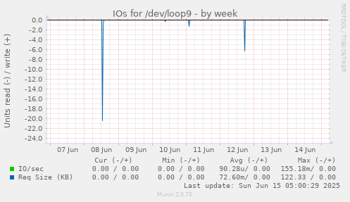 IOs for /dev/loop9