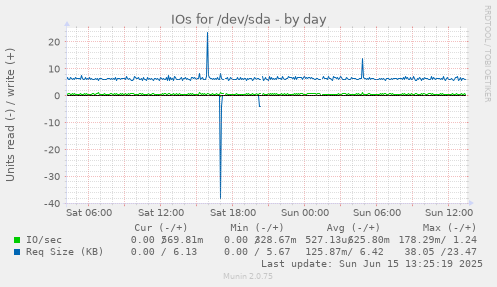 daily graph