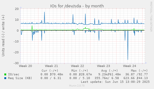IOs for /dev/sda