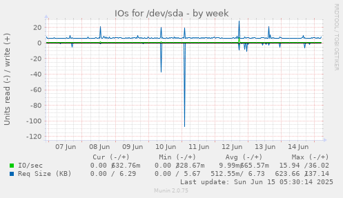 IOs for /dev/sda