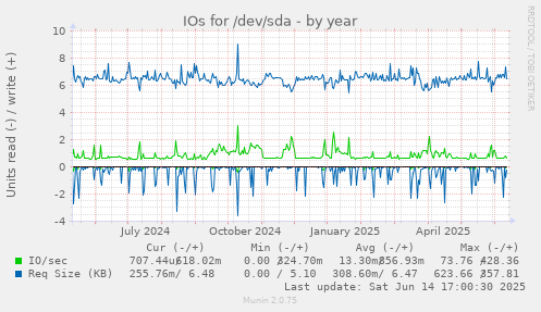 IOs for /dev/sda