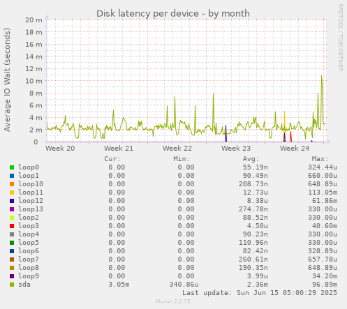 Disk latency per device