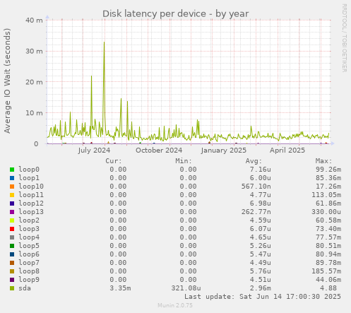 Disk latency per device