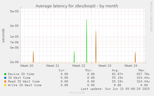 Average latency for /dev/loop0