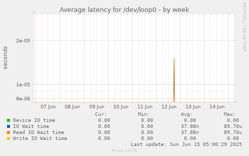Average latency for /dev/loop0