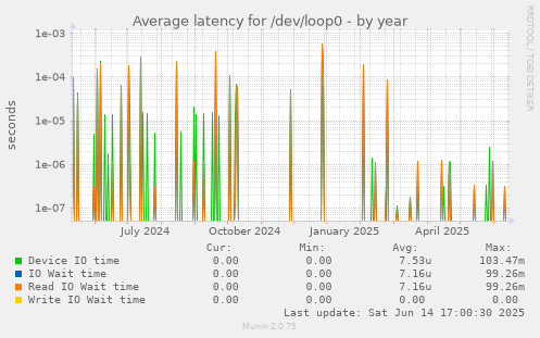 Average latency for /dev/loop0