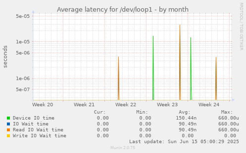 Average latency for /dev/loop1